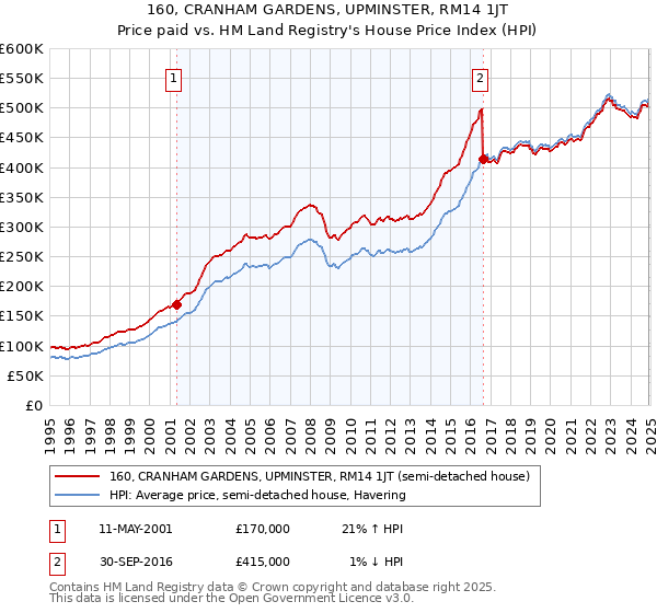 160, CRANHAM GARDENS, UPMINSTER, RM14 1JT: Price paid vs HM Land Registry's House Price Index