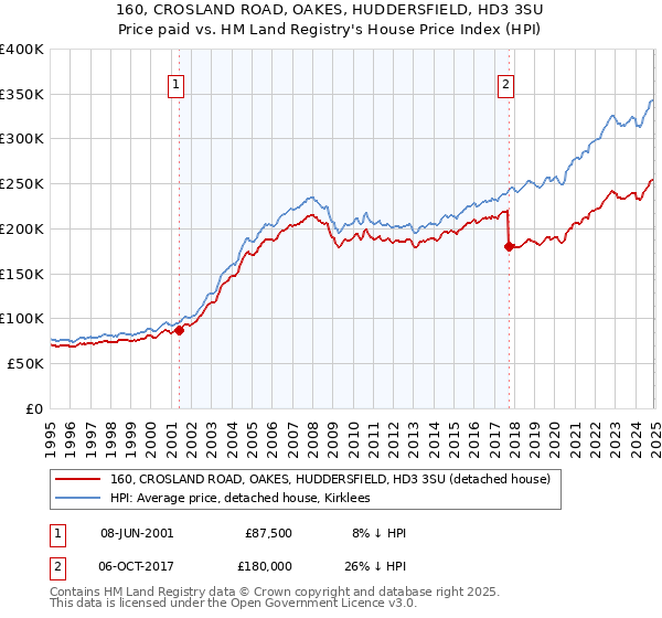 160, CROSLAND ROAD, OAKES, HUDDERSFIELD, HD3 3SU: Price paid vs HM Land Registry's House Price Index