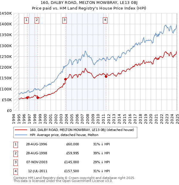 160, DALBY ROAD, MELTON MOWBRAY, LE13 0BJ: Price paid vs HM Land Registry's House Price Index