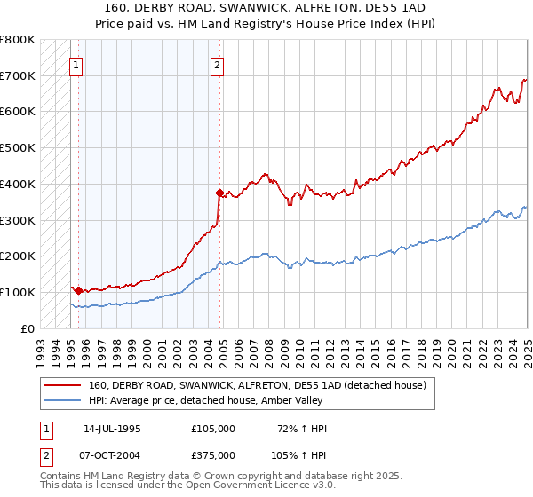 160, DERBY ROAD, SWANWICK, ALFRETON, DE55 1AD: Price paid vs HM Land Registry's House Price Index