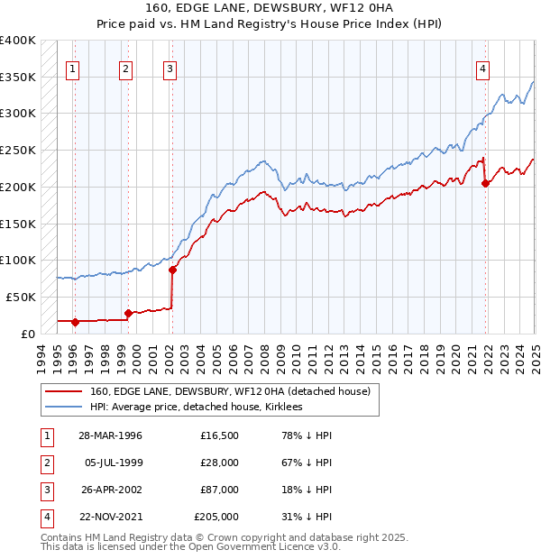 160, EDGE LANE, DEWSBURY, WF12 0HA: Price paid vs HM Land Registry's House Price Index