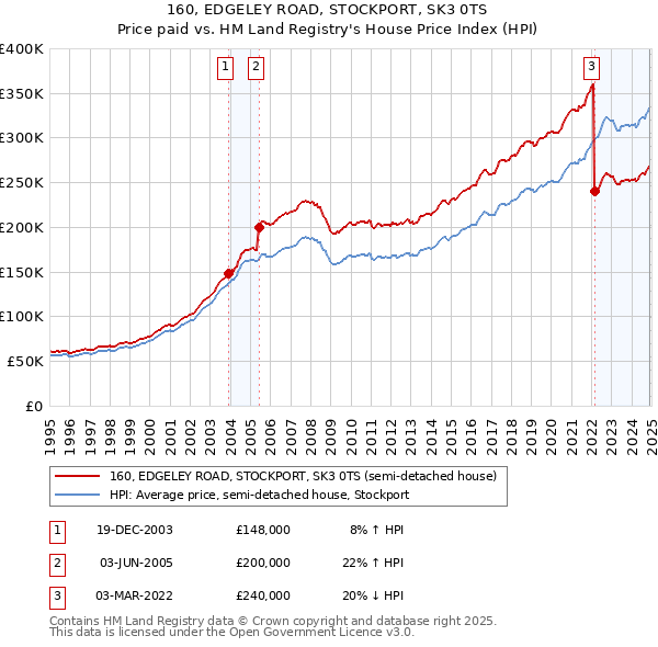 160, EDGELEY ROAD, STOCKPORT, SK3 0TS: Price paid vs HM Land Registry's House Price Index