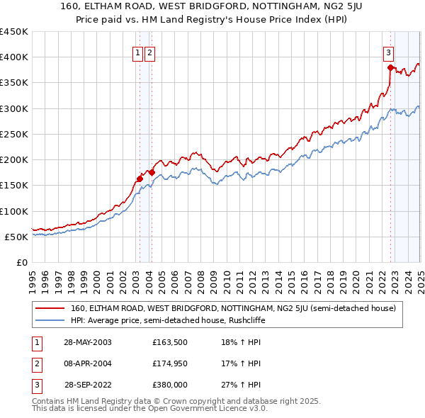 160, ELTHAM ROAD, WEST BRIDGFORD, NOTTINGHAM, NG2 5JU: Price paid vs HM Land Registry's House Price Index