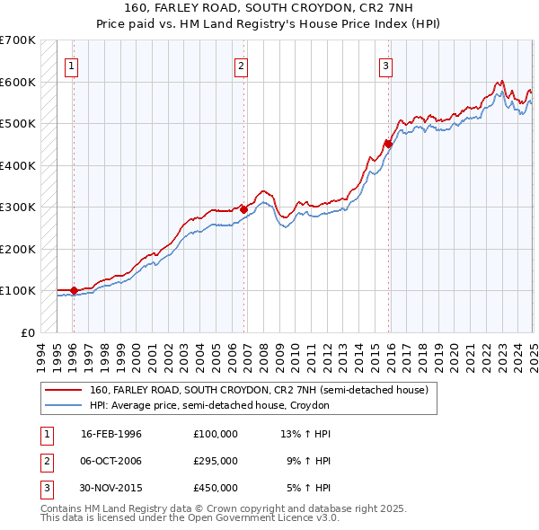 160, FARLEY ROAD, SOUTH CROYDON, CR2 7NH: Price paid vs HM Land Registry's House Price Index
