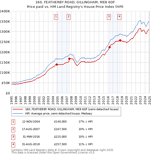 160, FEATHERBY ROAD, GILLINGHAM, ME8 6DF: Price paid vs HM Land Registry's House Price Index