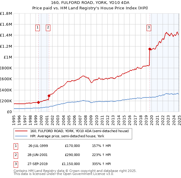 160, FULFORD ROAD, YORK, YO10 4DA: Price paid vs HM Land Registry's House Price Index