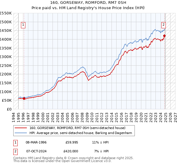 160, GORSEWAY, ROMFORD, RM7 0SH: Price paid vs HM Land Registry's House Price Index