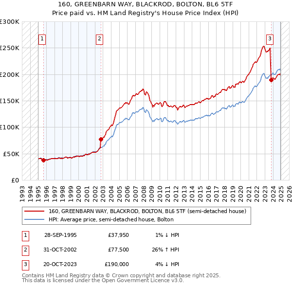 160, GREENBARN WAY, BLACKROD, BOLTON, BL6 5TF: Price paid vs HM Land Registry's House Price Index