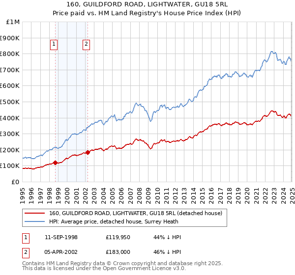 160, GUILDFORD ROAD, LIGHTWATER, GU18 5RL: Price paid vs HM Land Registry's House Price Index