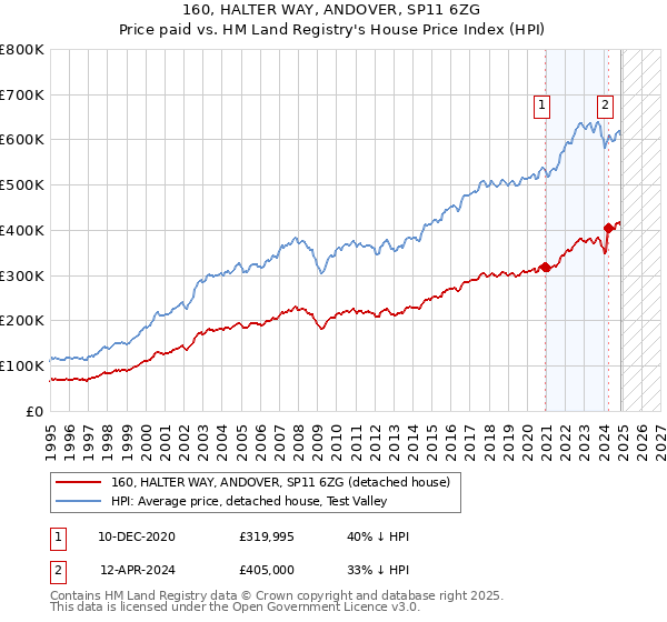 160, HALTER WAY, ANDOVER, SP11 6ZG: Price paid vs HM Land Registry's House Price Index