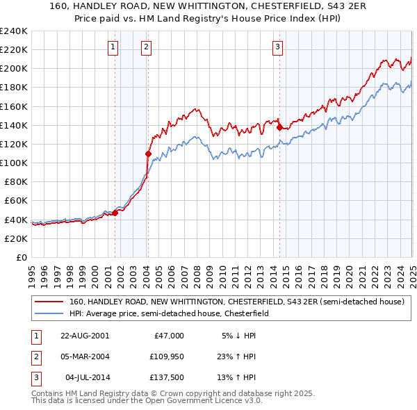 160, HANDLEY ROAD, NEW WHITTINGTON, CHESTERFIELD, S43 2ER: Price paid vs HM Land Registry's House Price Index