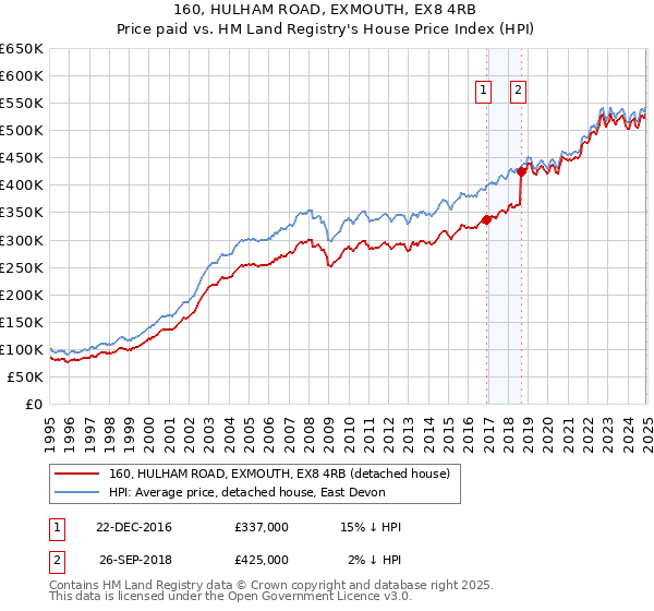 160, HULHAM ROAD, EXMOUTH, EX8 4RB: Price paid vs HM Land Registry's House Price Index