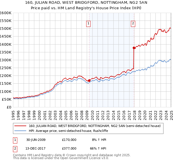 160, JULIAN ROAD, WEST BRIDGFORD, NOTTINGHAM, NG2 5AN: Price paid vs HM Land Registry's House Price Index