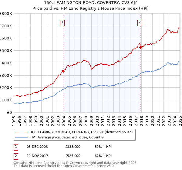 160, LEAMINGTON ROAD, COVENTRY, CV3 6JY: Price paid vs HM Land Registry's House Price Index