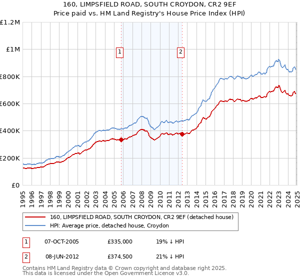 160, LIMPSFIELD ROAD, SOUTH CROYDON, CR2 9EF: Price paid vs HM Land Registry's House Price Index