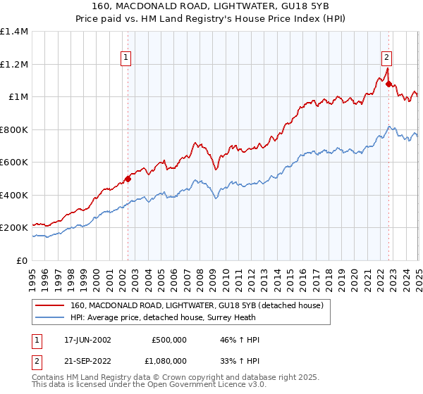 160, MACDONALD ROAD, LIGHTWATER, GU18 5YB: Price paid vs HM Land Registry's House Price Index