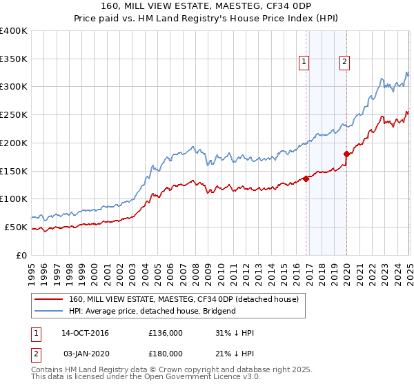 160, MILL VIEW ESTATE, MAESTEG, CF34 0DP: Price paid vs HM Land Registry's House Price Index
