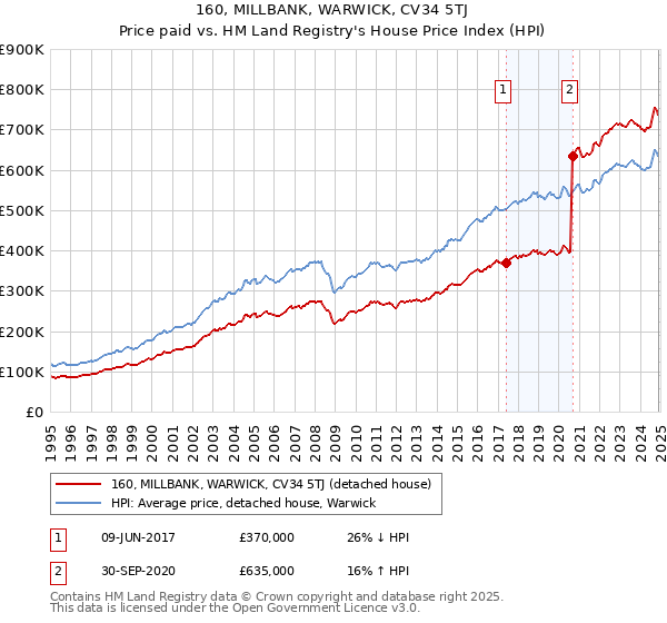 160, MILLBANK, WARWICK, CV34 5TJ: Price paid vs HM Land Registry's House Price Index