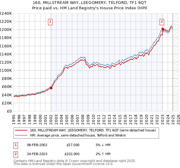 160, MILLSTREAM WAY, LEEGOMERY, TELFORD, TF1 6QT: Price paid vs HM Land Registry's House Price Index
