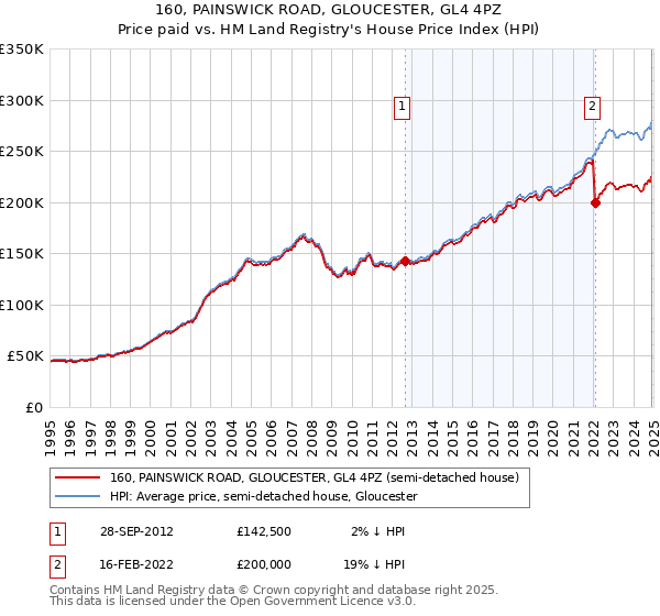 160, PAINSWICK ROAD, GLOUCESTER, GL4 4PZ: Price paid vs HM Land Registry's House Price Index