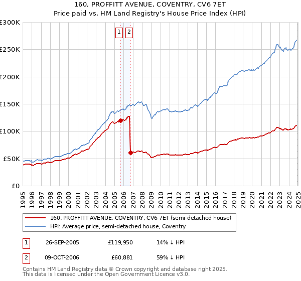 160, PROFFITT AVENUE, COVENTRY, CV6 7ET: Price paid vs HM Land Registry's House Price Index