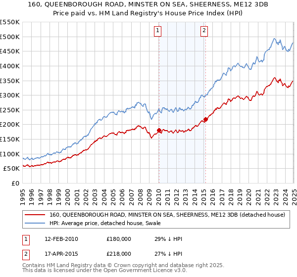 160, QUEENBOROUGH ROAD, MINSTER ON SEA, SHEERNESS, ME12 3DB: Price paid vs HM Land Registry's House Price Index