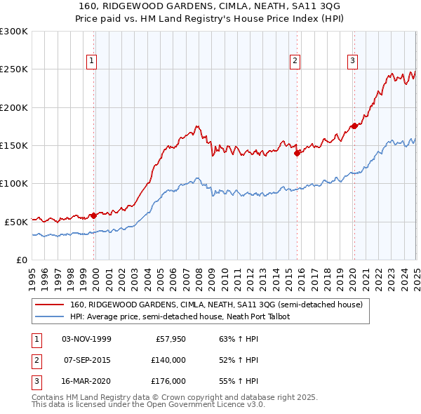 160, RIDGEWOOD GARDENS, CIMLA, NEATH, SA11 3QG: Price paid vs HM Land Registry's House Price Index