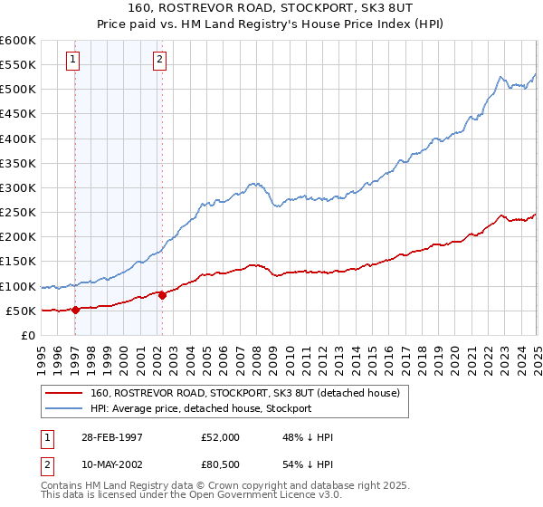 160, ROSTREVOR ROAD, STOCKPORT, SK3 8UT: Price paid vs HM Land Registry's House Price Index