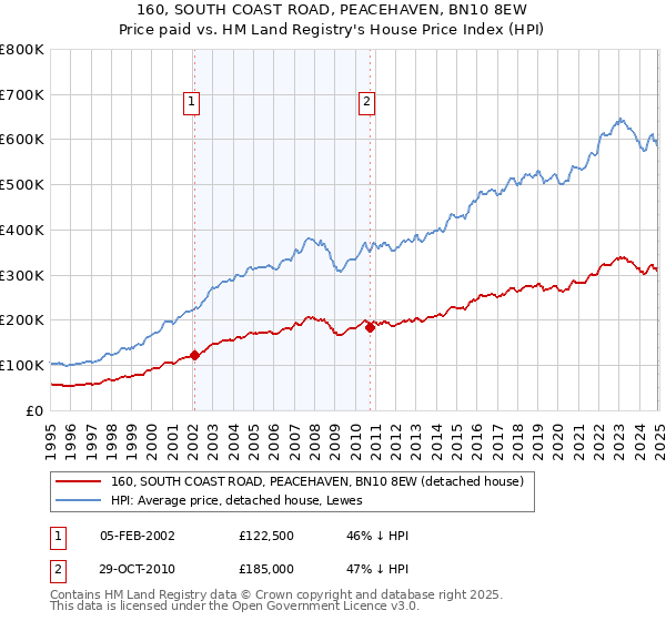 160, SOUTH COAST ROAD, PEACEHAVEN, BN10 8EW: Price paid vs HM Land Registry's House Price Index