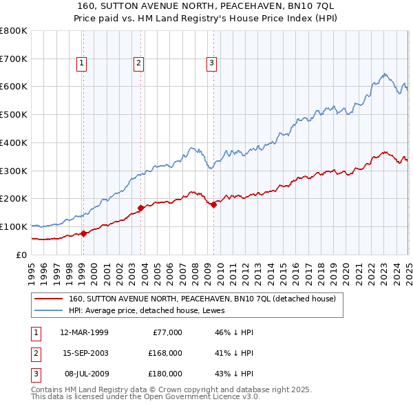 160, SUTTON AVENUE NORTH, PEACEHAVEN, BN10 7QL: Price paid vs HM Land Registry's House Price Index