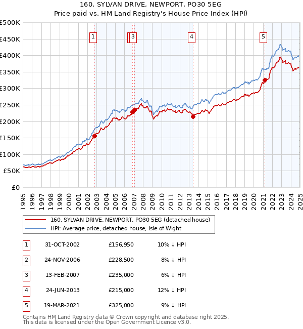 160, SYLVAN DRIVE, NEWPORT, PO30 5EG: Price paid vs HM Land Registry's House Price Index