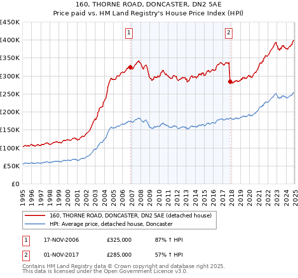 160, THORNE ROAD, DONCASTER, DN2 5AE: Price paid vs HM Land Registry's House Price Index