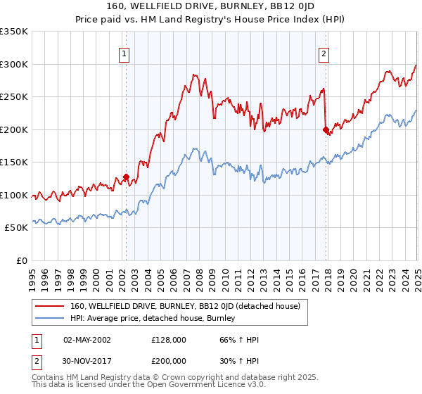 160, WELLFIELD DRIVE, BURNLEY, BB12 0JD: Price paid vs HM Land Registry's House Price Index