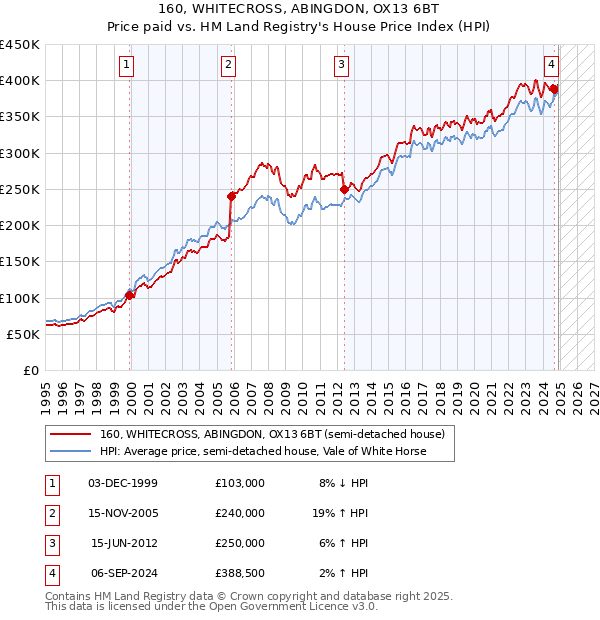160, WHITECROSS, ABINGDON, OX13 6BT: Price paid vs HM Land Registry's House Price Index