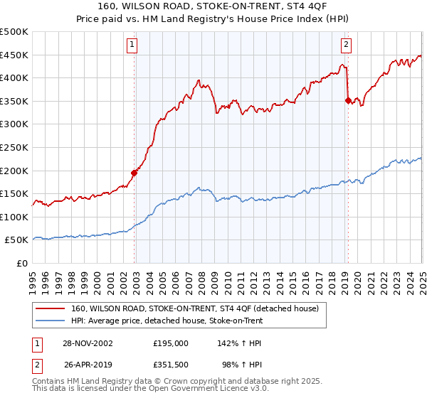 160, WILSON ROAD, STOKE-ON-TRENT, ST4 4QF: Price paid vs HM Land Registry's House Price Index