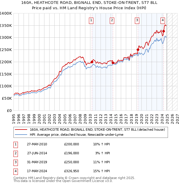 160A, HEATHCOTE ROAD, BIGNALL END, STOKE-ON-TRENT, ST7 8LL: Price paid vs HM Land Registry's House Price Index