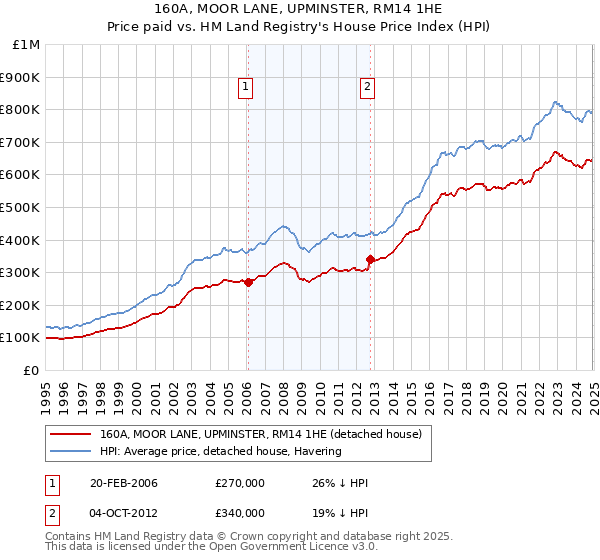 160A, MOOR LANE, UPMINSTER, RM14 1HE: Price paid vs HM Land Registry's House Price Index