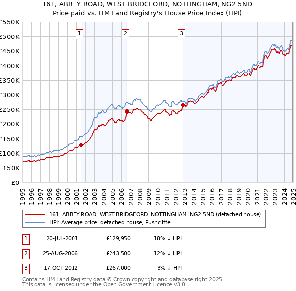 161, ABBEY ROAD, WEST BRIDGFORD, NOTTINGHAM, NG2 5ND: Price paid vs HM Land Registry's House Price Index