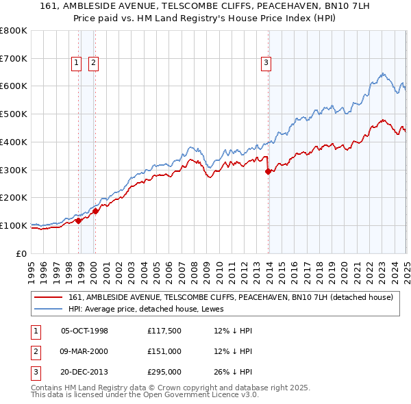 161, AMBLESIDE AVENUE, TELSCOMBE CLIFFS, PEACEHAVEN, BN10 7LH: Price paid vs HM Land Registry's House Price Index