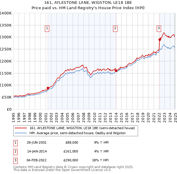 161, AYLESTONE LANE, WIGSTON, LE18 1BE: Price paid vs HM Land Registry's House Price Index