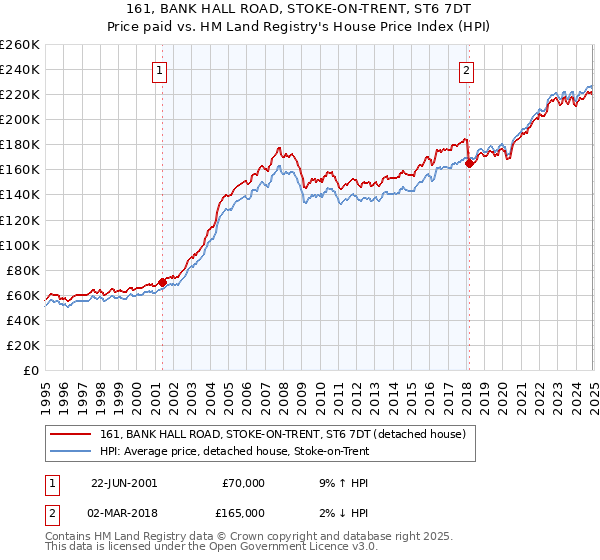 161, BANK HALL ROAD, STOKE-ON-TRENT, ST6 7DT: Price paid vs HM Land Registry's House Price Index