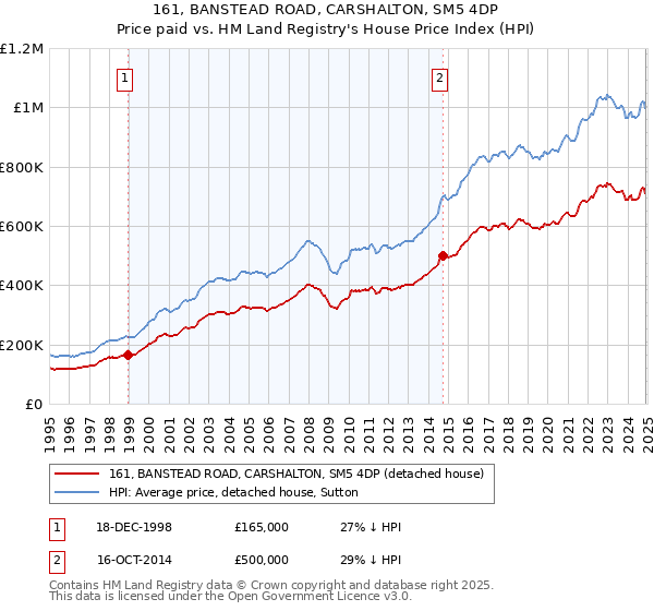 161, BANSTEAD ROAD, CARSHALTON, SM5 4DP: Price paid vs HM Land Registry's House Price Index