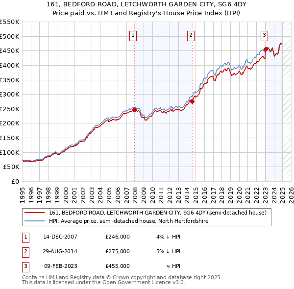 161, BEDFORD ROAD, LETCHWORTH GARDEN CITY, SG6 4DY: Price paid vs HM Land Registry's House Price Index