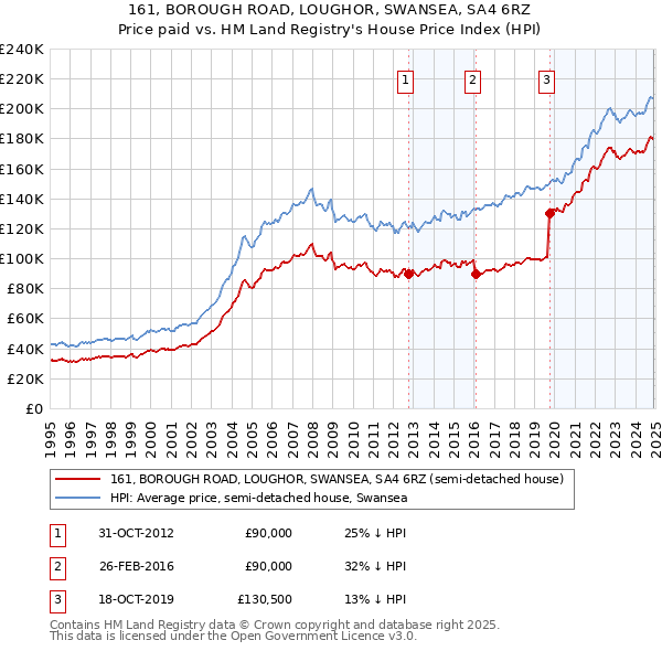 161, BOROUGH ROAD, LOUGHOR, SWANSEA, SA4 6RZ: Price paid vs HM Land Registry's House Price Index