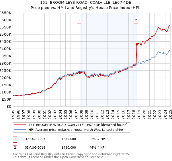 161, BROOM LEYS ROAD, COALVILLE, LE67 4DE: Price paid vs HM Land Registry's House Price Index