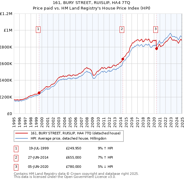 161, BURY STREET, RUISLIP, HA4 7TQ: Price paid vs HM Land Registry's House Price Index