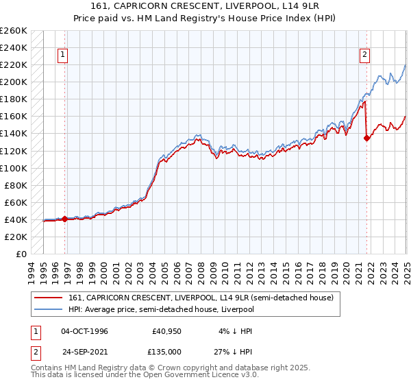 161, CAPRICORN CRESCENT, LIVERPOOL, L14 9LR: Price paid vs HM Land Registry's House Price Index
