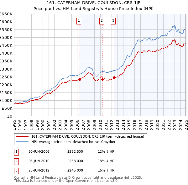 161, CATERHAM DRIVE, COULSDON, CR5 1JR: Price paid vs HM Land Registry's House Price Index