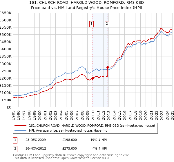 161, CHURCH ROAD, HAROLD WOOD, ROMFORD, RM3 0SD: Price paid vs HM Land Registry's House Price Index