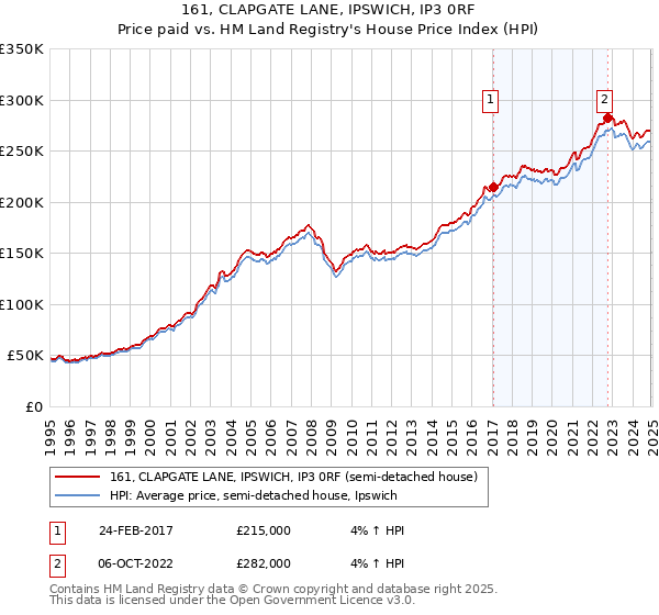 161, CLAPGATE LANE, IPSWICH, IP3 0RF: Price paid vs HM Land Registry's House Price Index